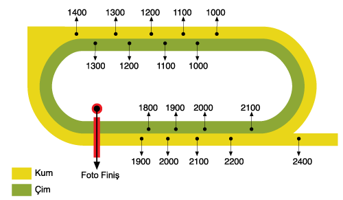 Adana Yeşiloba Hipodromu Pist Mesafeleri