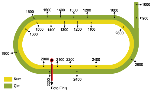 Ankara 75. Yıl Hipodromu Pist Mesafeleri