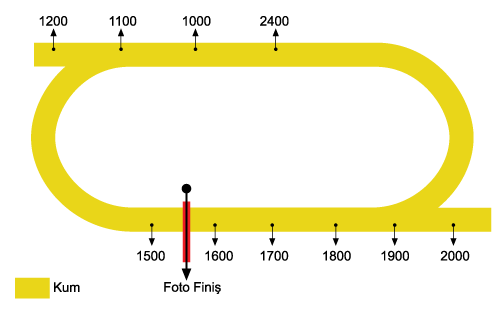 Elazığ Hipodromu Pist Mesafeleri