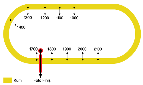 Şanlıurfa Hipodromu Pist Mesafeleri