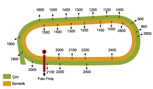 Veliefendi Hipodromu Pist Mesafeleri